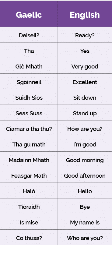 Gaelic,English,Deiseil ,Ready ,Tha,Yes,Gl  Mhath,Very good  ,Sgoinneil,Excellent,Suidh S os,Sit down  ,Seas Suas,Stan   